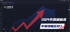 现货黄金年度涨幅超30%，万洲金业认为市场热潮与投资机遇并存