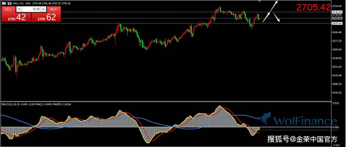 金荣中国：现货黄金维持震荡，目前暂交投于2705美元附近
