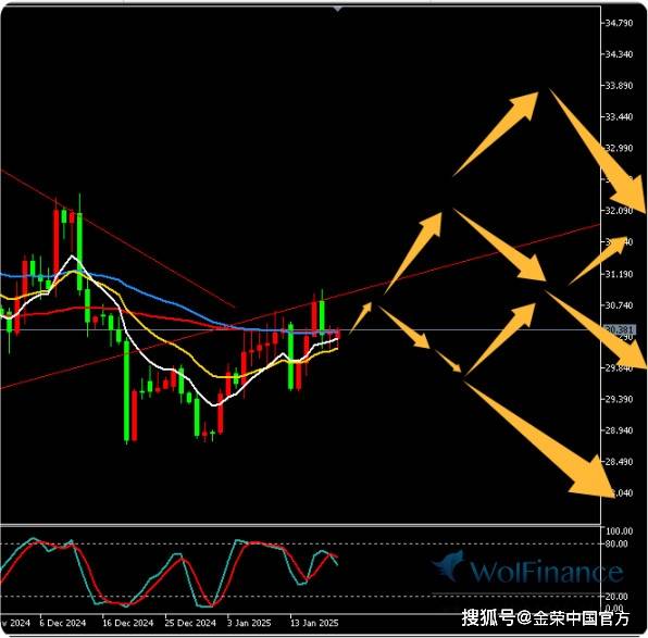 金荣中国1月20日白银行情分析：白银冲高回落震荡，关注31-30突破