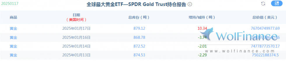 金荣中国1月20日黄金行情分析：黄金震荡反弹，重点关注2725多空争夺