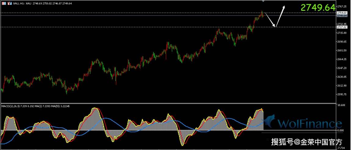 金荣中国：现货黄金延续隔夜强势，目前交投于2747美元附近