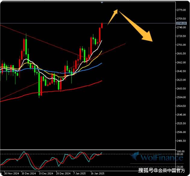 金荣中国1月22日黄金行情分析：黄金拉升突破2725，或将冲击2780