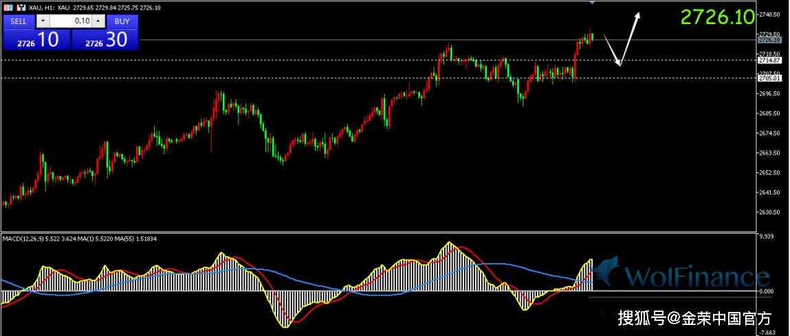 金荣中国：现货黄金进一步扩大短期涨势，目前交投于2727美元附近