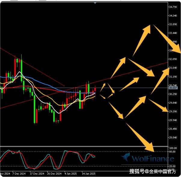 金荣中国1月21日白银行情分析：白银继续震荡关注31-30突破