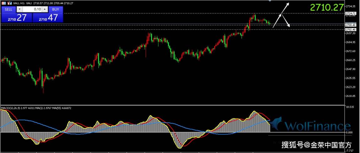 金荣中国：现货黄金小幅回吐隔夜部分涨幅，目前交投于2710美元附近