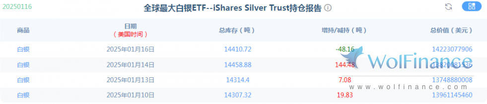 金荣中国1月17日白银行情分析：白银震荡偏多，关注31-30突破