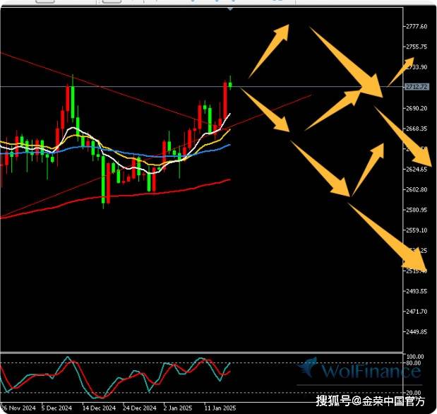 金荣中国1月17日黄金行情分析：黄金冲击2725关口，关注这里多空争夺