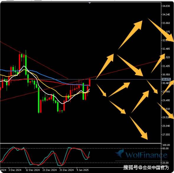 金荣中国1月16日白银行情分析：白银反弹新高关注30.6-30.7压力