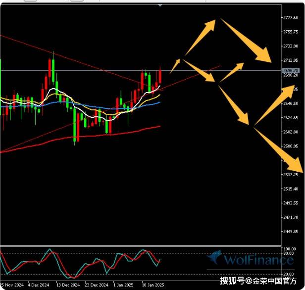 金荣中国1月16日黄金行情分析:黄金震荡反弹关注2700-2725压力