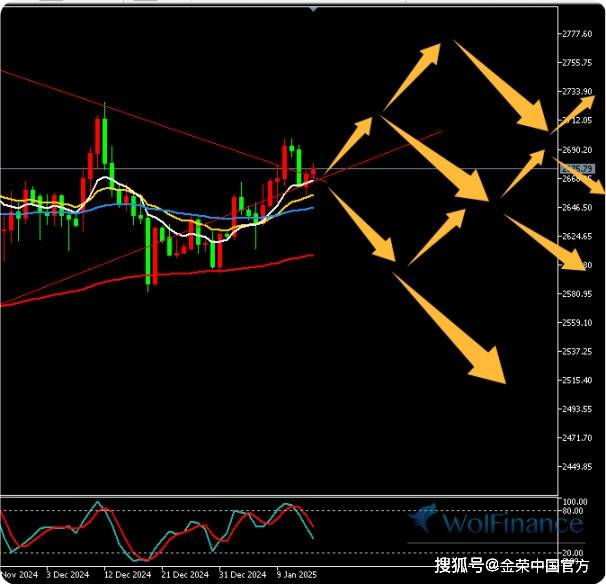 金荣中国1月15日黄金行情分析：黄金震荡继续关注2700-2650突破