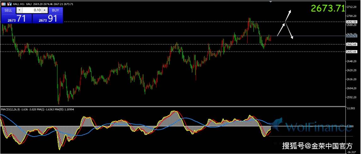 金荣中国：现货黄金表现较为清淡，目前交投于2671美元附近