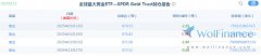 金荣中国1月14日黄金行情分析：黄金冲高回落关注2700-2650突破