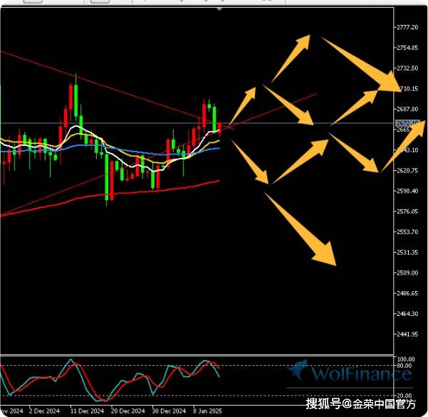 金荣中国1月14日黄金行情分析：黄金冲高回落关注2700-2650突破