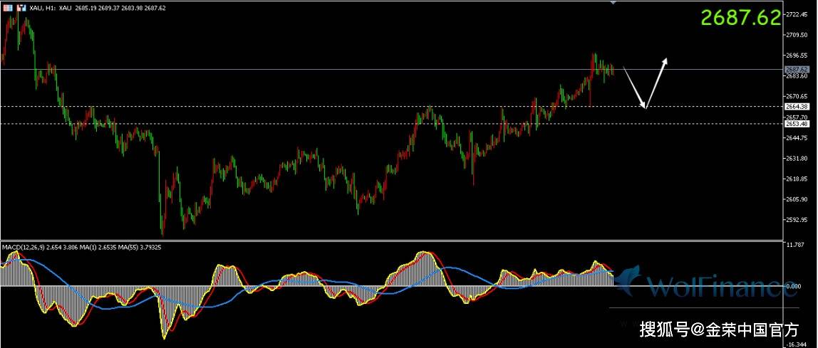 金荣中国：现货黄金维持强劲，目前交投于2688美元附近