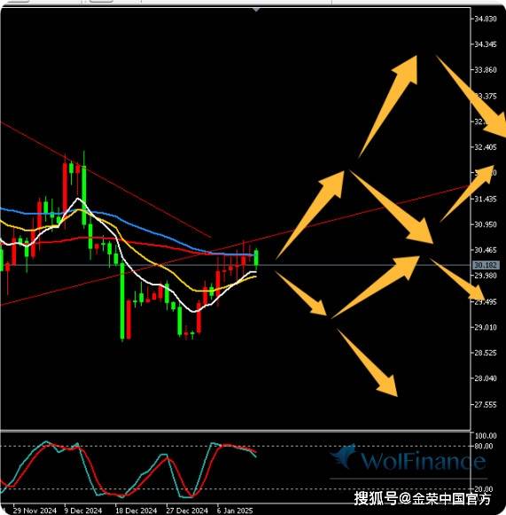 金荣中国1月13日白银行情分析：白银缓慢震荡反弹，关注30.6-30突破