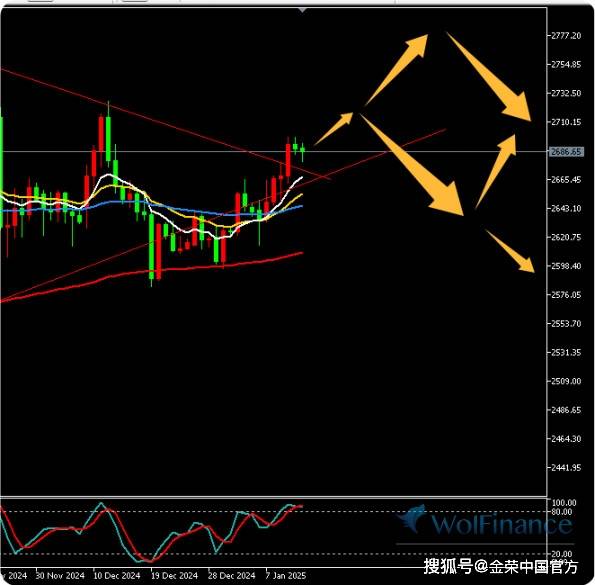 金荣中国1月13日黄金行情分析：黄金反弹拉升关注2700-2725压力