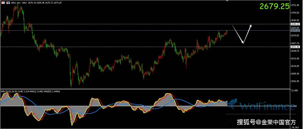 金荣中国：现货黄金小幅延续隔夜涨势，目前交投于2680美元附近