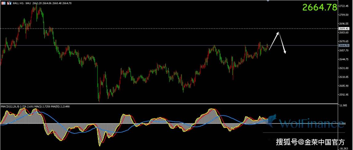 金荣中国：现货黄金于近期高位附近继续胶着，目前交投于2661美元附近