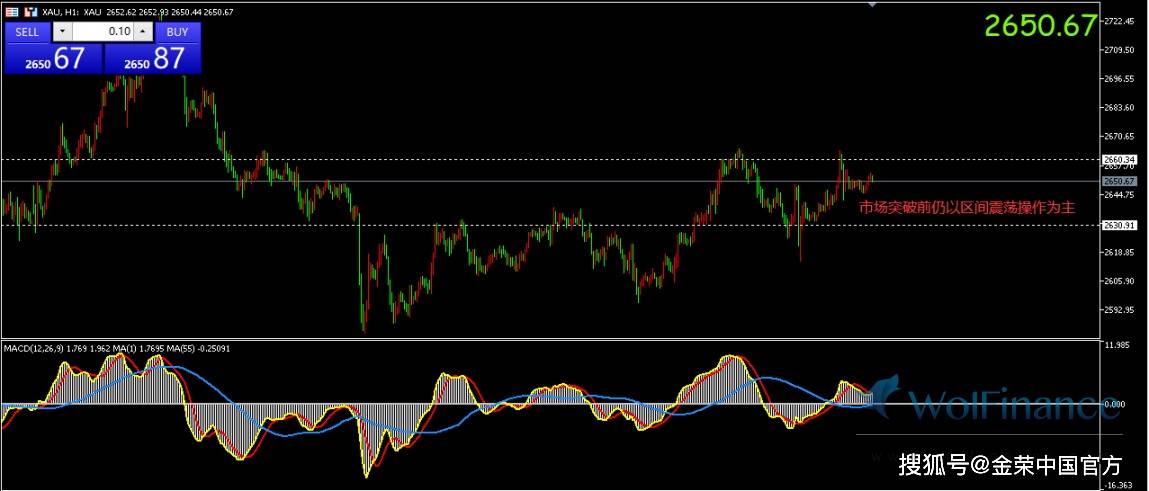 金荣中国：现货黄金价格震荡收窄，目前交投于2650美元附近