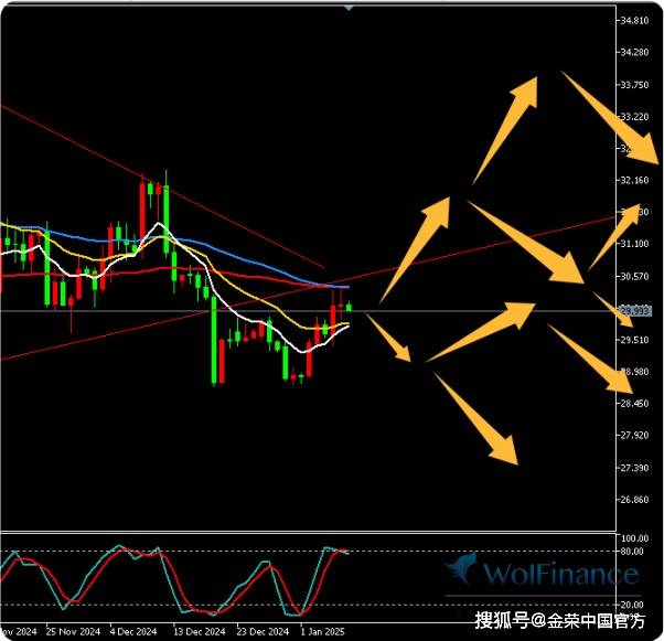 金荣中国1月8日白银行情分析：白银继续震荡，关注30.4-29.7突破