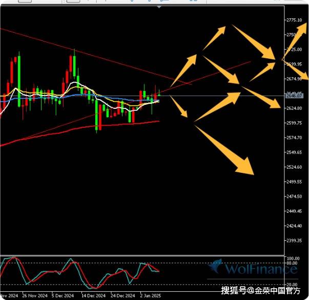 金荣中国1月8日黄金行情分析：黄金冲高回落继续震荡，关注2665压力