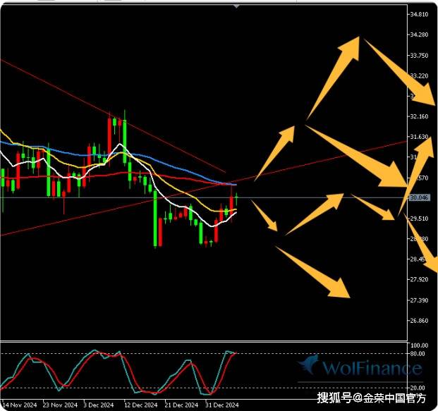 金荣中国1月7日白银行情分析：白银震荡反弹，关注30.3-30.5压力