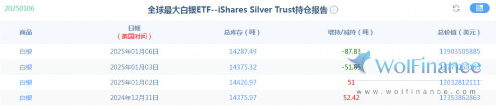 金荣中国1月7日白银行情分析：白银震荡反弹，关注30.3-30.5压力