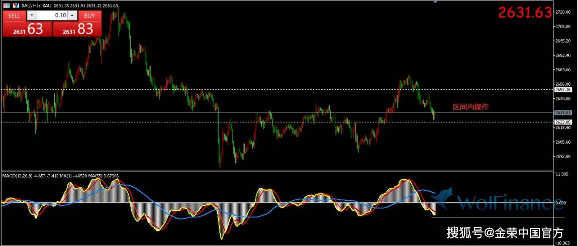 金荣中国：现货黄金进一步扩大周五盘中跌幅，目前交投于2630美元附近
