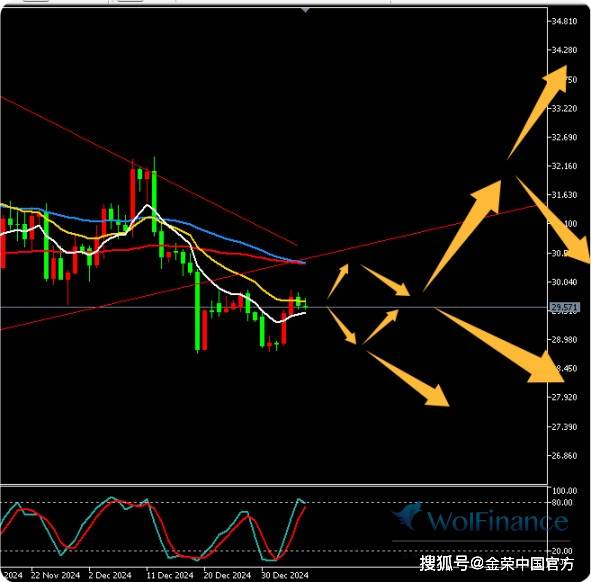 金荣中国1月6日白银行情分析：白银继续震荡，关注30-28.8突破