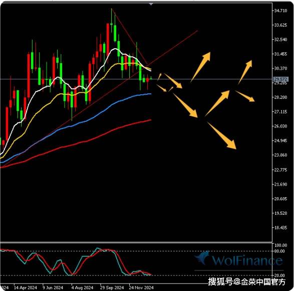 金荣中国1月6日白银行情分析：白银继续震荡，关注30-28.8突破