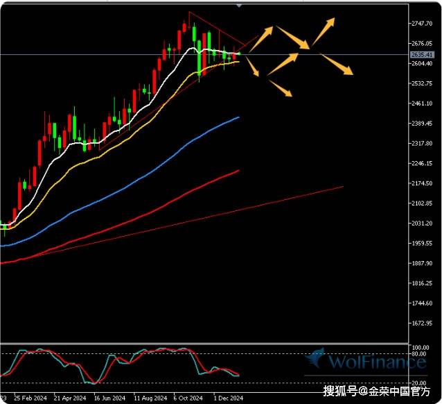 金荣中国1月6日黄金行情分析：黄金短期小幅震荡方向不明显