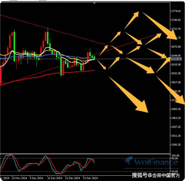 金荣中国1月6日黄金行情分析：黄金短期小幅震荡方向不明显