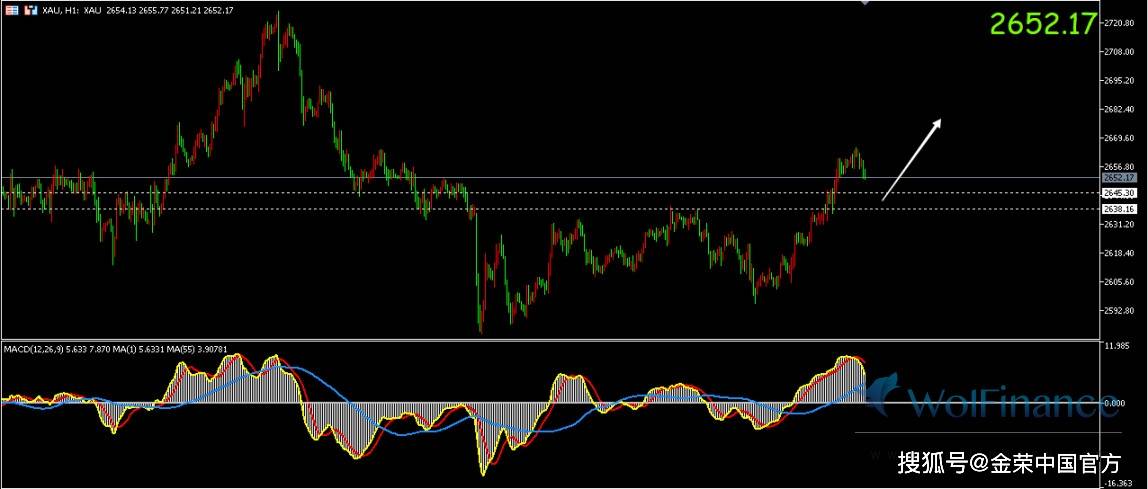 金荣中国：现货黄金震荡回落，目前交投于2653美元附近