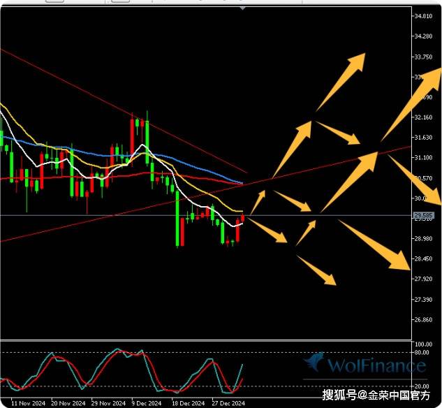 金荣中国1月3日白银行情分析：白银震荡反弹，关注30.5-28.8突破