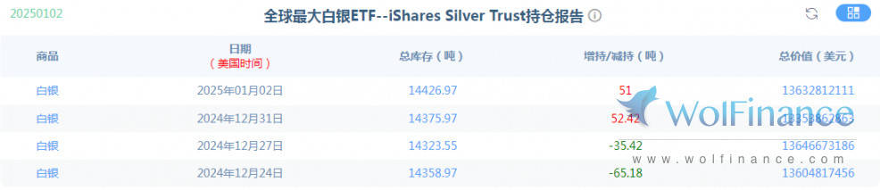 金荣中国1月3日白银行情分析：白银震荡反弹，关注30.5-28.8突破