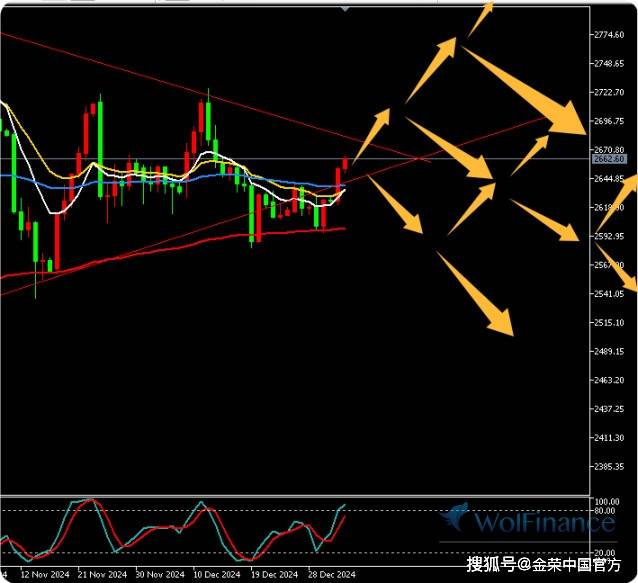 金荣中国1月3日黄金行情分析：黄金反弹拉升突破2640转多