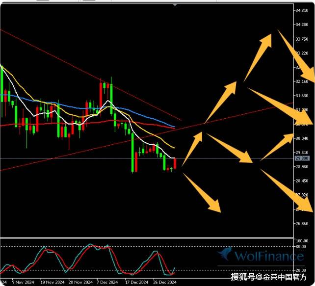 金荣中国1月2日白银行情分析：白银低位震荡，关注30-28.8突破