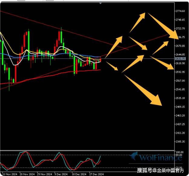 金荣中国1月2日黄金行情分析：黄金探底回升，关注2640-2600突破