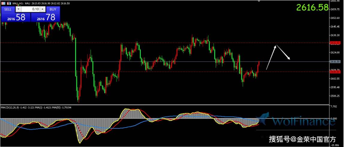 金荣中国：现货黄金小幅反弹，目前交投于2616美元附近