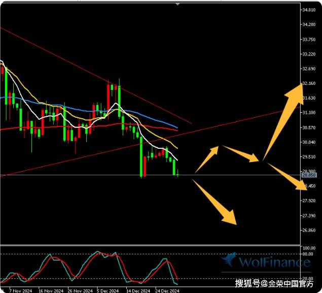 金荣中国12月31日白银行情分析：白银探底下跌，关注28.8多空争夺