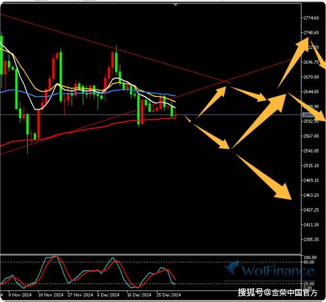 金荣中国12月31日黄金行情分析：黄金震荡探底下跌，反弹高空为主