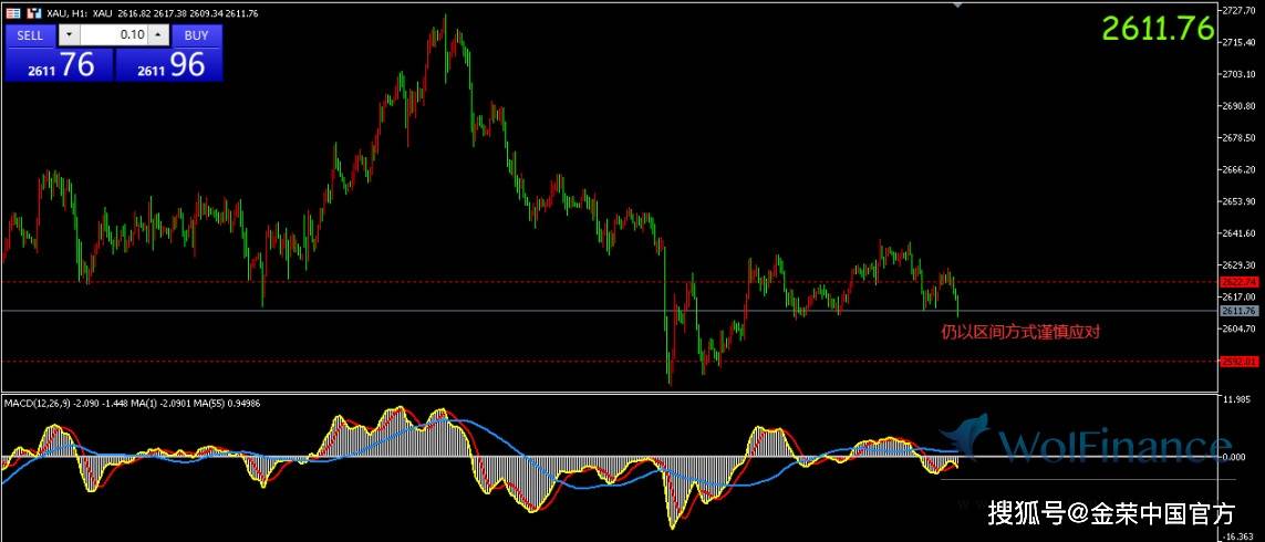 金荣中国：现货黄金小幅高开，目前交投于2612美元附近