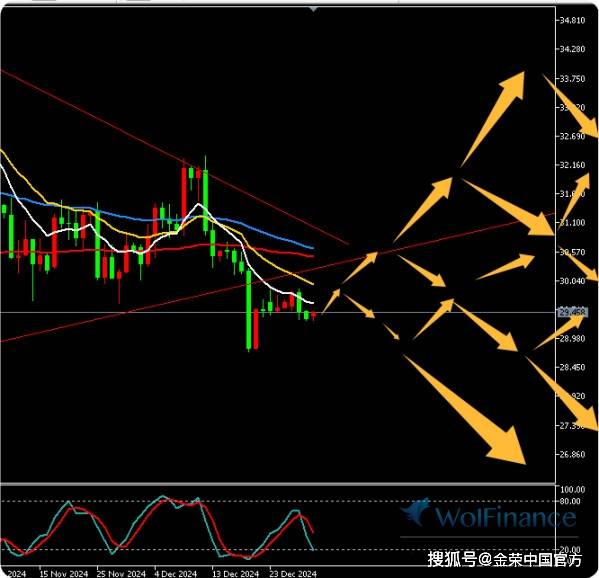 金荣中国12月30日白银行情分析：白银低位震荡偏空，继续高空为主