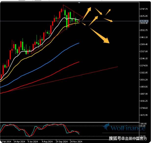 金荣中国12月30日黄金行情分析：黄金震荡关注2640-2580突破