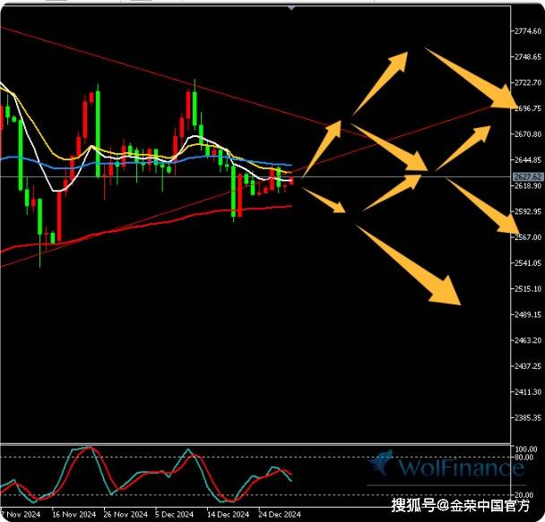 金荣中国12月30日黄金行情分析：黄金震荡关注2640-2580突破