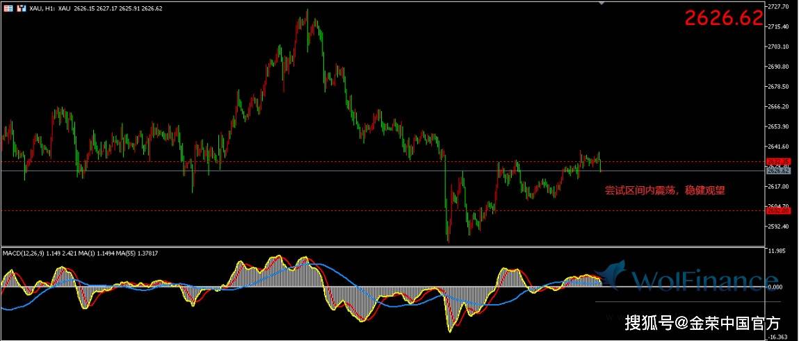 金荣中国：现货黄金缺乏方向继续震荡，目前交投于2627美元附近