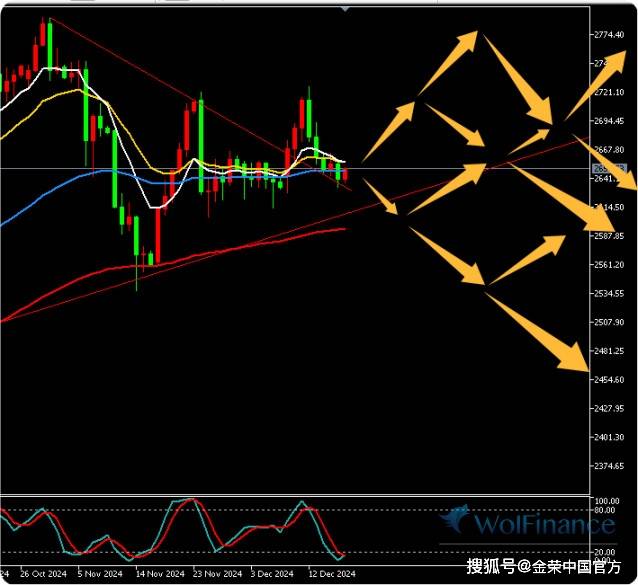 金荣中国12月18日黄金行情分析：黄金继续震荡短期无方向