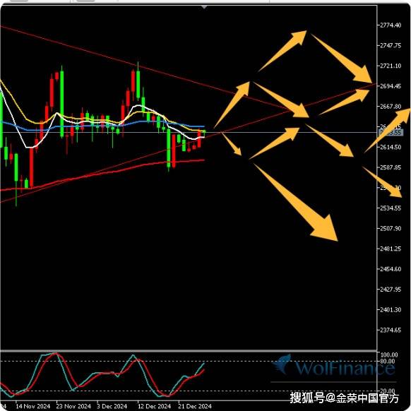 金荣中国12月27日黄金行情分析：黄金震荡反弹，关注2640多空争夺