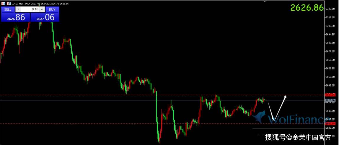 金荣中国：现货黄金反弹再次挑战2630美元，目前交投于2627美元附近