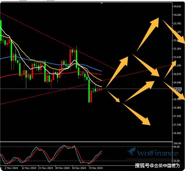 金荣中国12月26日白银行情分析：白银反弹后震荡关注30-30.2压力